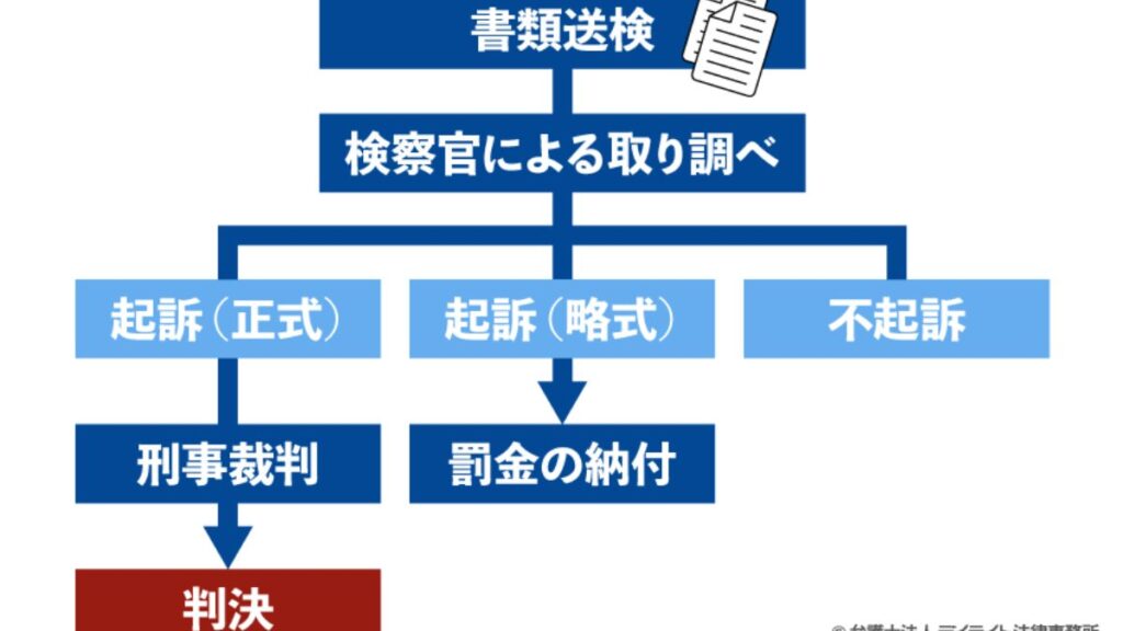 書類送検のその後の流れ